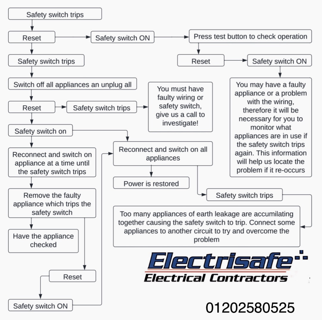 How to reset your RCD TripSwitch Electrisafe Electrical Contractors